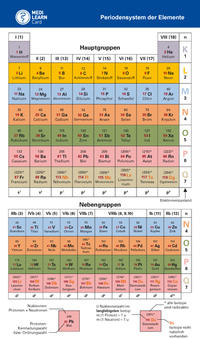 MEDI-LEARN Card: PSE – Periodensystem der Elemente